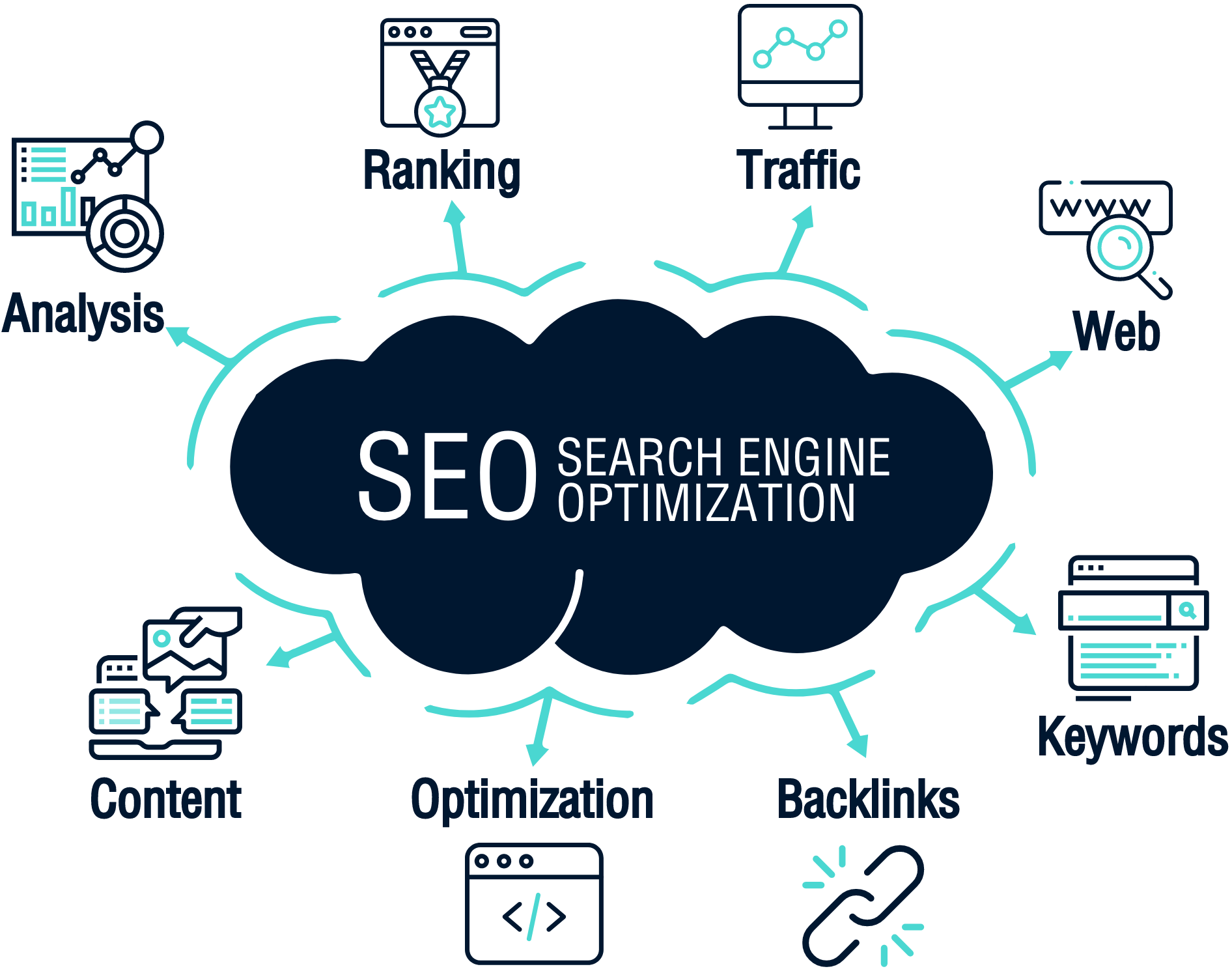 An Empirical Study on the Pivotal Role of Digital Marketing Software In SMEs SEO Services - Search Engine Optimization in USA - NX3 Corporation